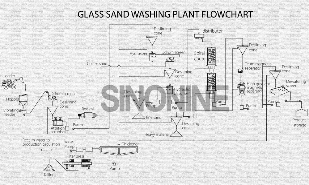 glass sand washing plant flowchart.jpg