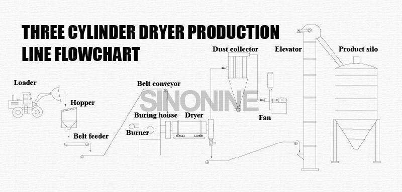 三筒烘干机-流程图.jpg