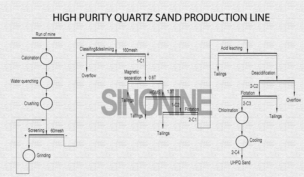 high purity quartz sand production flowchart00.jpg