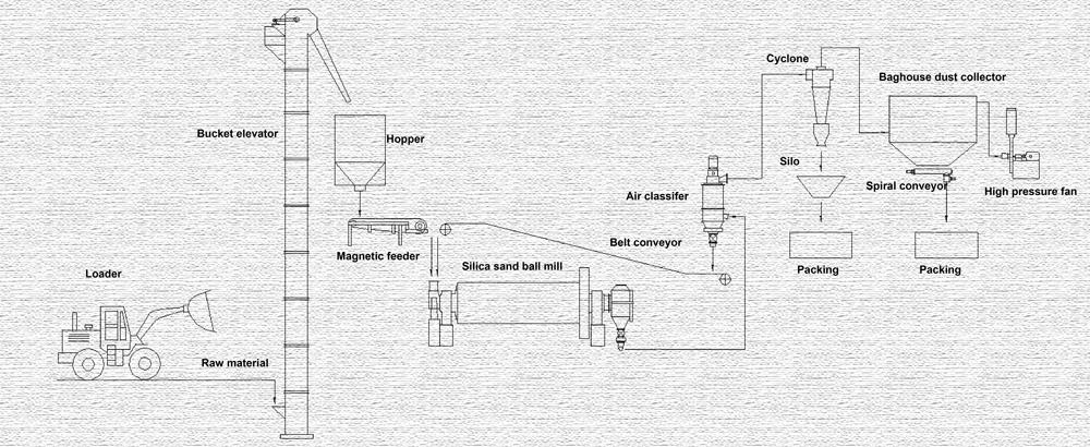 Sand powder making plant